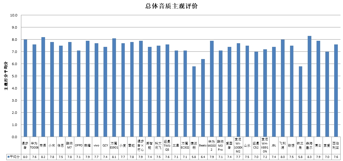 能、科大讯飞、酷狗、山水4款样品声压级超标AG真人游戏中消协测评36款无线耳机 潮智(图2)